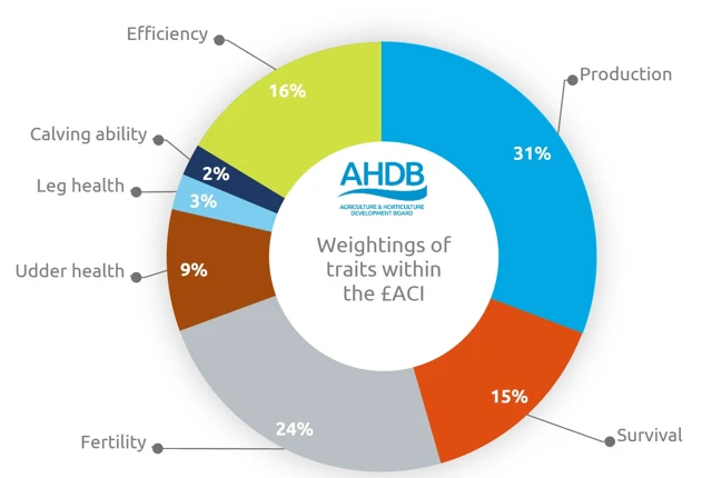 Weightings of the Autumn Calving Index