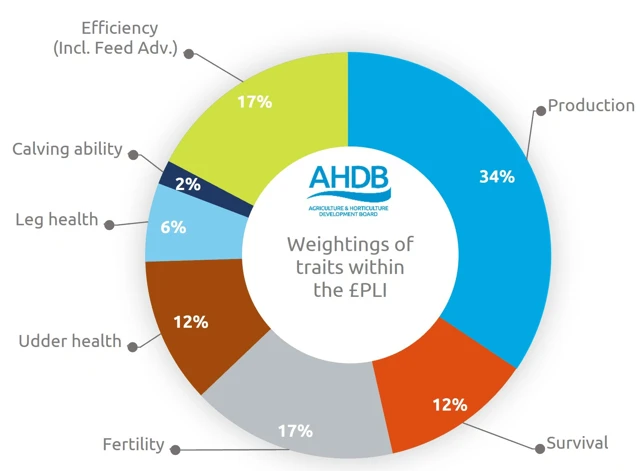 PLI Weightings