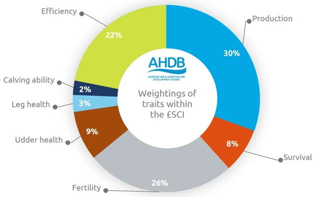 Weightings of the Spring Calving Index