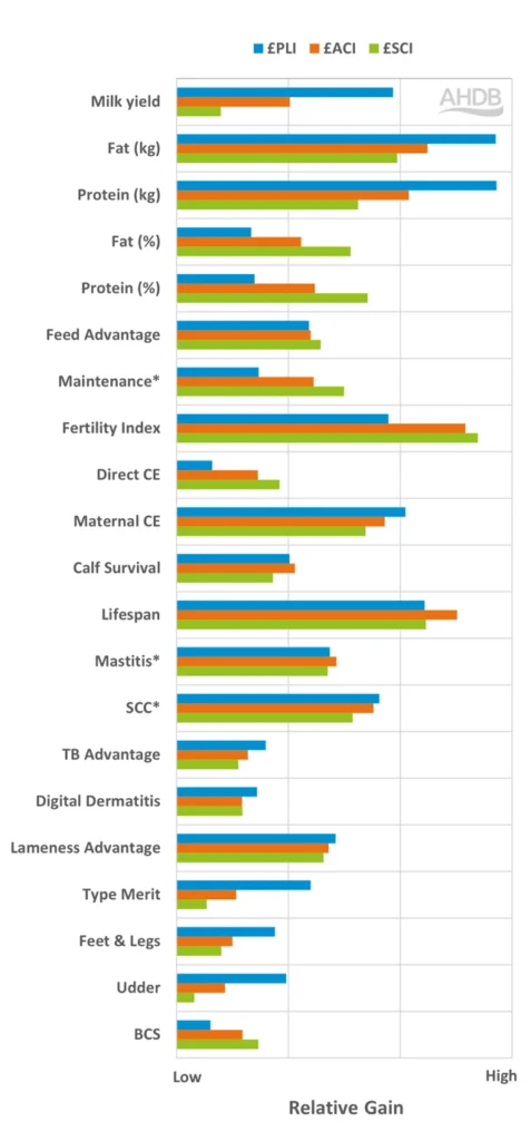 This figure illustrates how the different index emphasise various traits