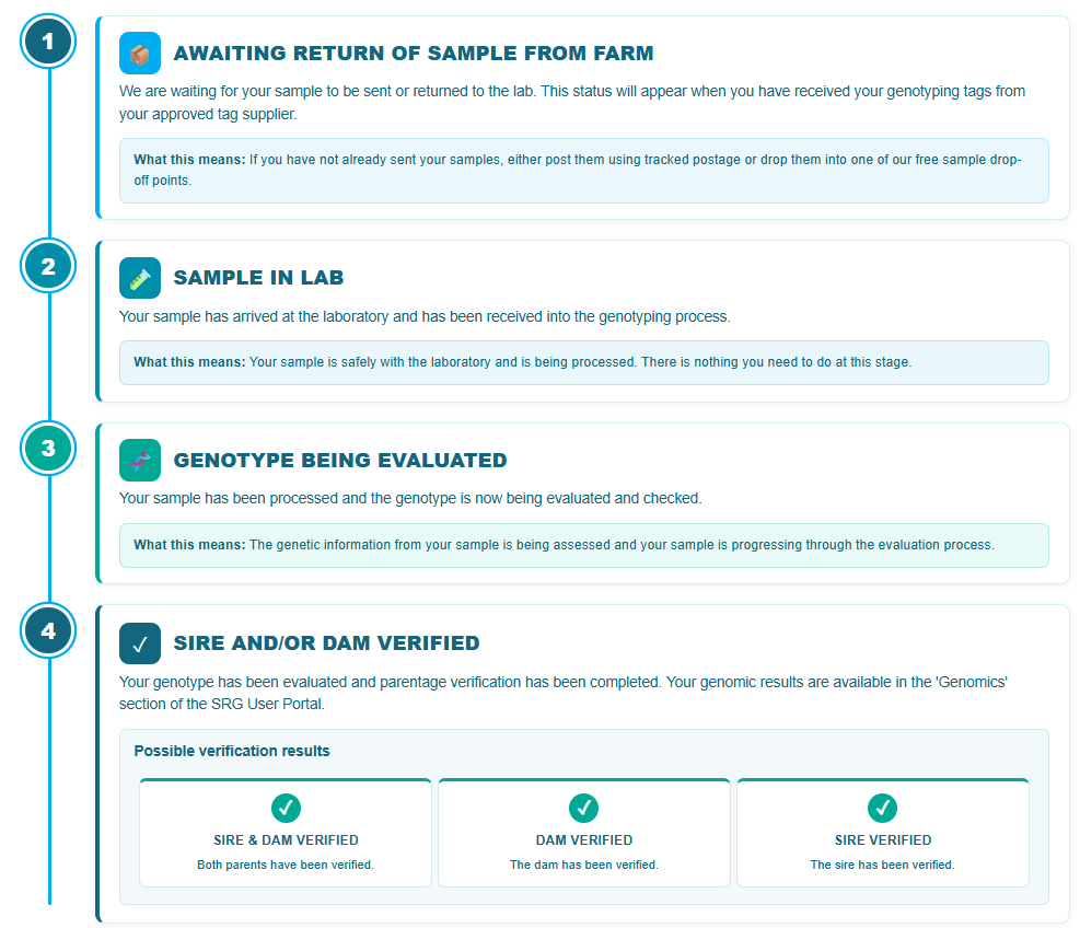 What each status means on genotype tracking